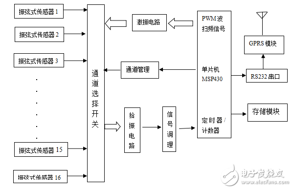 振弦式傳感器的特點(diǎn)及其在橋梁檢測(cè)系統(tǒng)中的應(yīng)用設(shè)計(jì)