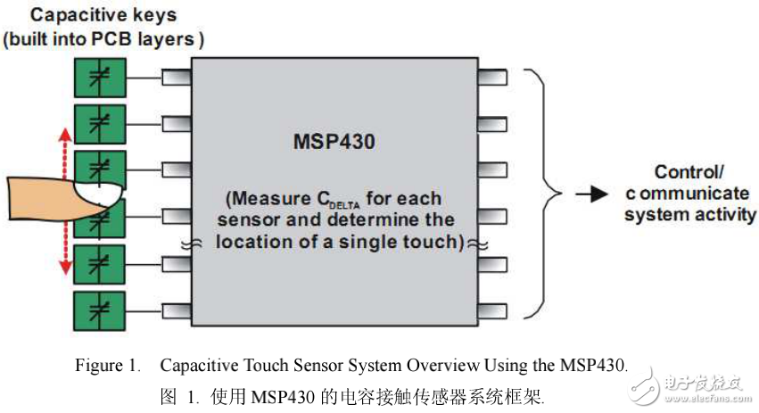 MSP430在電容接觸傳感器中的應(yīng)用