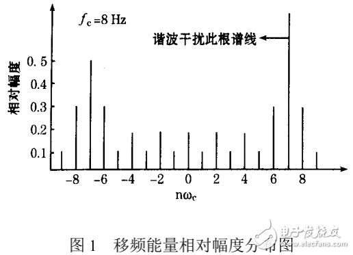 多信息移頻自動(dòng)閉塞系統(tǒng)信號(hào)分析、處理與解調(diào)方法的解析