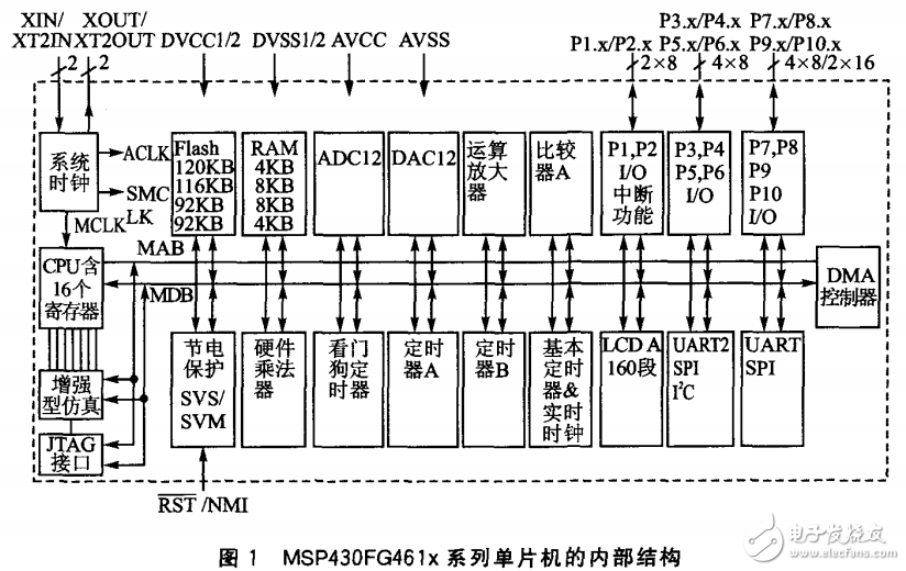 微處理器MSP430系列單片機的概述