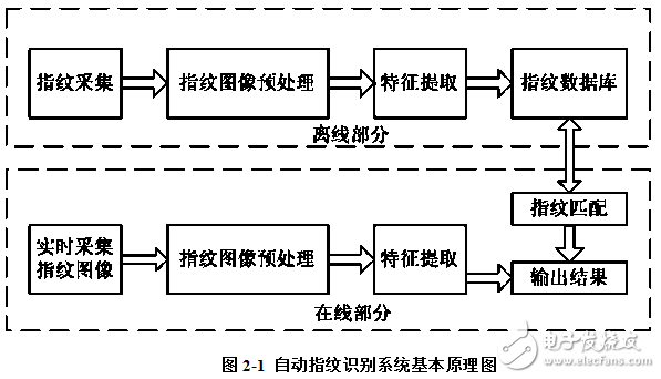 自動(dòng)指紋識(shí)別系統(tǒng)AFIS的組成及基于DSP的指紋采集和預(yù)處理軟件設(shè)計(jì)