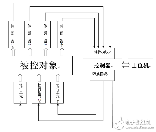 多傳感器檢測系統(tǒng)的組成及基于VB和串口通信技術的設計與實現(xiàn)