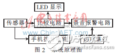 酒后駕駛無線報(bào)警系統(tǒng)設(shè)計(jì)