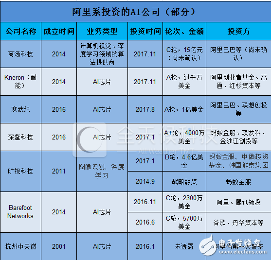 阿里一舉拿下寒武紀(jì)、商湯科技等AI獨角獸