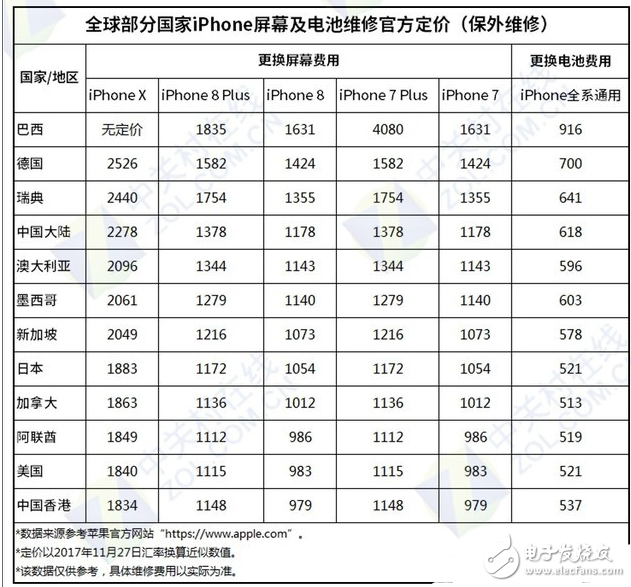 全球地區(qū)的iPhone X換屏費(fèi)詳細(xì),買(mǎi)得起養(yǎng)不起