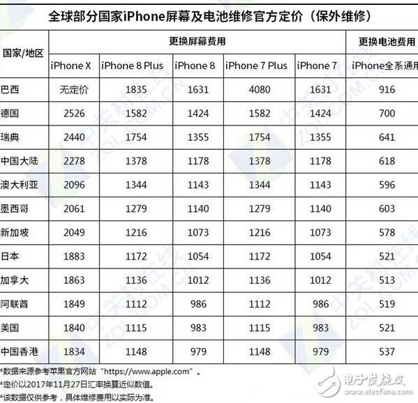 全球地區(qū)的iPhone X換屏費(fèi)詳細(xì),買(mǎi)得起養(yǎng)不起