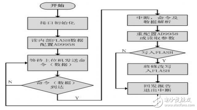 圖9 STM32F107控制軟件流程圖