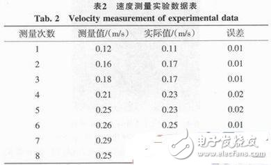  車輛安全距離智能控制與自剎車系統(tǒng)