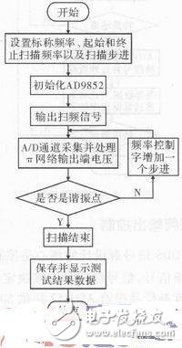  石英晶體測試系統(tǒng)中DDS信號(hào)源設(shè)計(jì)