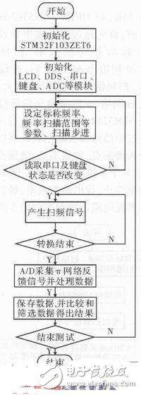  石英晶體測試系統(tǒng)中DDS信號源設計