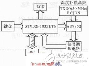  石英晶體測試系統(tǒng)中DDS信號源設計