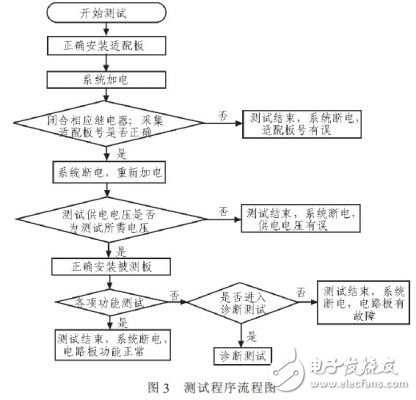  基于GPIB/VXI/IEEE1394總線的板級電路功能測試和故障診斷自動化測試系統(tǒng)