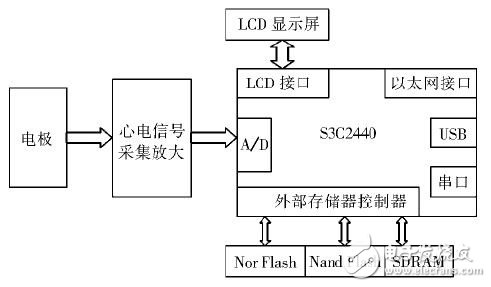  基于Linux和MiniGUI的心電監(jiān)護(hù)儀設(shè)計(jì)