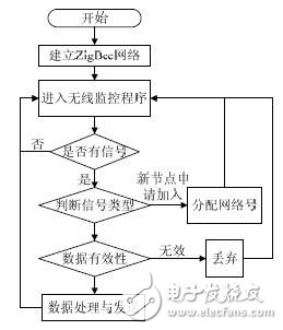  基于STM32F107的智能家居服務(wù)網(wǎng)關(guān)設(shè)計(jì)