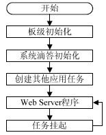  基于STM32F107的智能家居服務(wù)網(wǎng)關(guān)設(shè)計(jì)