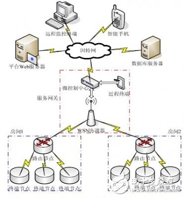  基于STM32F107的智能家居服務網關設計