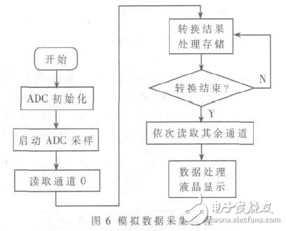  基于STM32單片機(jī)的火控系統(tǒng)信號(hào)采集測(cè)試