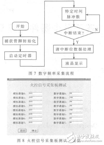  基于STM32單片機(jī)的火控系統(tǒng)信號(hào)采集測(cè)試