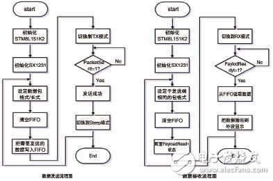  基于STM8及USX1231的收發(fā)系統(tǒng)設(shè)計(jì)