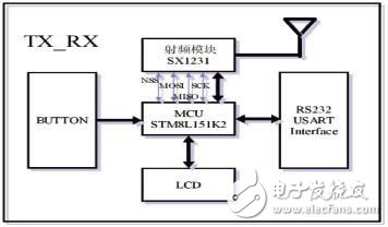  基于STM8及USX1231的收發(fā)系統(tǒng)設(shè)計(jì)