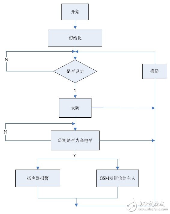  基于STM32的GSM短信報警系統(tǒng)的設計與實現(xiàn)