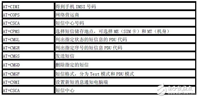  基于STM32的GSM短信報警系統(tǒng)的設計與實現(xiàn)