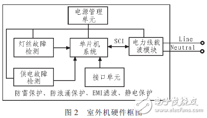  基于電力載波的鐵路信號(hào)智能點(diǎn)燈系統(tǒng)的設(shè)計(jì)