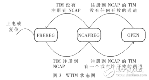  基于IEEE1451智能傳感器的遠(yuǎn)程監(jiān)測(cè)系統(tǒng)設(shè)計(jì)