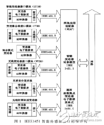  基于IEEE1451智能傳感器的遠(yuǎn)程監(jiān)測(cè)系統(tǒng)設(shè)計(jì)