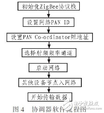  基于STM32F和ZigBee的森林火情監(jiān)測系統(tǒng)設(shè)計(jì)