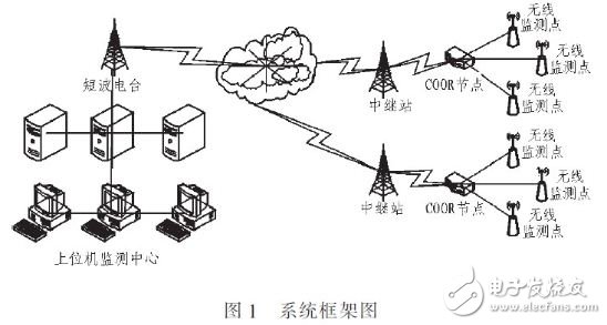  基于STM32F和ZigBee的森林火情監(jiān)測系統設計