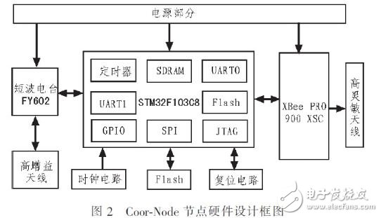  基于STM32F和ZigBee的森林火情監(jiān)測系統設計