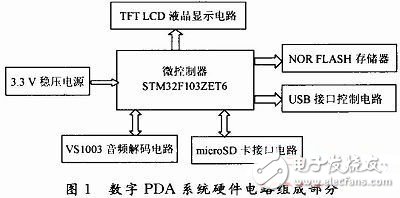  基于STM32的數(shù)字PDA系統(tǒng)的設計與實現(xiàn)