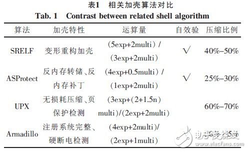  Linux系統(tǒng)軟件加殼保護技術的改進設計