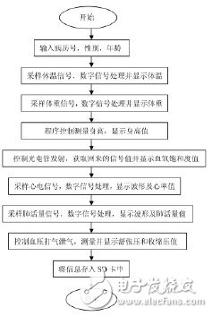  基于STM32的便攜體檢裝置的設計與實現(xiàn)