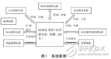  基于STM32的便攜體檢裝置的設(shè)計(jì)與實(shí)現(xiàn)