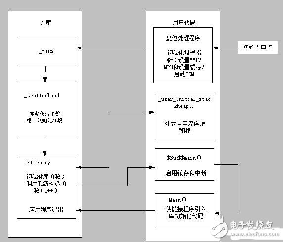  ARM體系結(jié)構(gòu)下的程序設(shè)計(jì)經(jīng)驗(yàn)