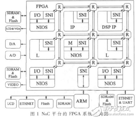  基于FPGA和ARM9的片上網(wǎng)絡(luò)系統(tǒng)硬件平臺