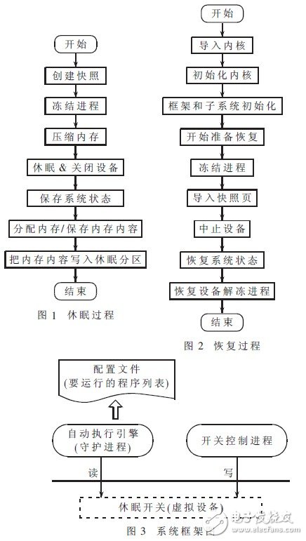  嵌入式系統(tǒng)休眠喚醒自動(dòng)運(yùn)行程序的方法設(shè)計(jì)