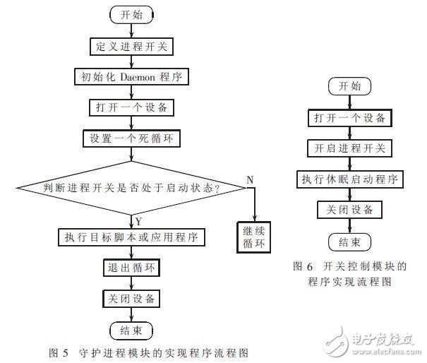  嵌入式系統(tǒng)休眠喚醒自動(dòng)運(yùn)行程序的方法設(shè)計(jì)