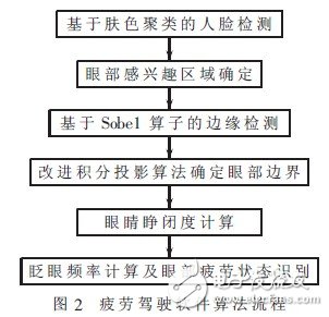  基于ARM+DSP的駕駛員眼部疲勞視覺檢測(cè)算法設(shè)計(jì)