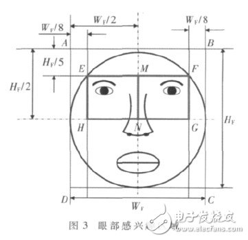  基于ARM+DSP的駕駛員眼部疲勞視覺檢測(cè)算法設(shè)計(jì)