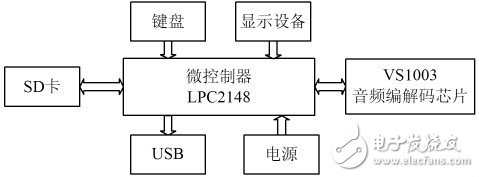  基于嵌入式文件庫的嵌入式MP3播放器設計