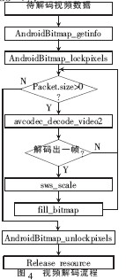  基于Android平臺(tái)的可視對(duì)講系統(tǒng)設(shè)計(jì)