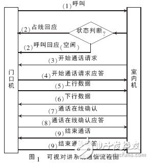  基于Android平臺(tái)的可視對(duì)講系統(tǒng)設(shè)計(jì)