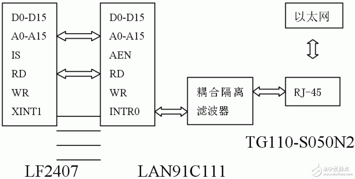  基于μC/OS-Ⅱ的嵌入式以太網(wǎng)通信的設(shè)計(jì)與實(shí)現(xiàn)