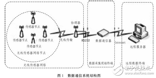  基于ARM-Linux的無線氣象數(shù)據(jù)通信系統(tǒng)的設(shè)計與實現(xiàn)