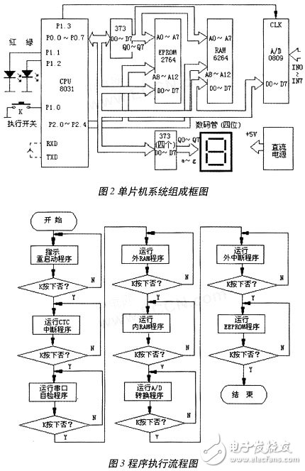  單片機系統(tǒng)的故障重現(xiàn)設(shè)計及實現(xiàn)