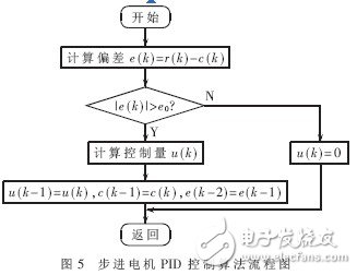  基于ARM9的自由擺平板控制系統(tǒng)的設(shè)計(jì)及實(shí)現(xiàn)