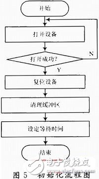  存儲測試系統(tǒng)USB接口的設(shè)計與實現(xiàn)